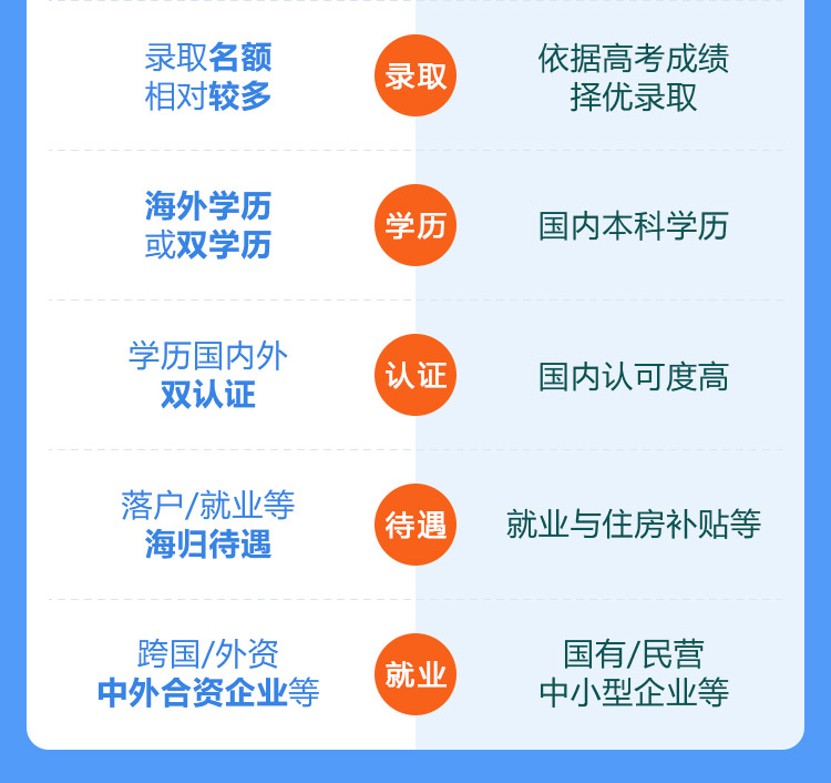 国际本科和国内本科有哪些区别？录取名额相对较多，海外学历或双学历，学历国内外双认证，落户/就业等海归待遇，跨国/外资中外合资企业等